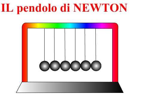 Immagine del Pendolo di Newton