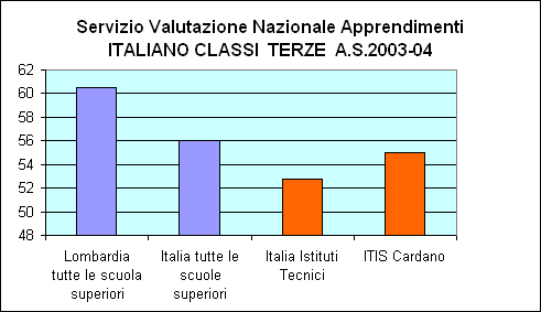 Servizio Valutazione Nazionale Apprendimenti   ITALIANO CLASSI  TERZE  A.S.2003-04
