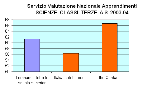 Servizio Valutazione Nazionale Apprendimenti   SCIENZE CLASSI  TERZE  A.S.2003-04