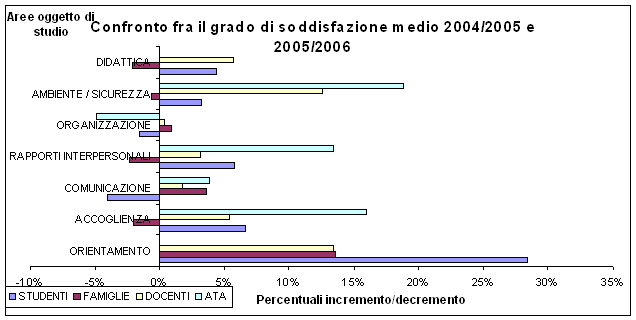 Confronto tra il grado di soddisfazione medio nel 2004/2005 e 2005/2006