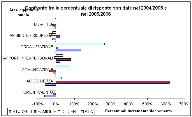 Confronto tra la percentuale di risposte non date nel 2004/2005 e 2005/2006